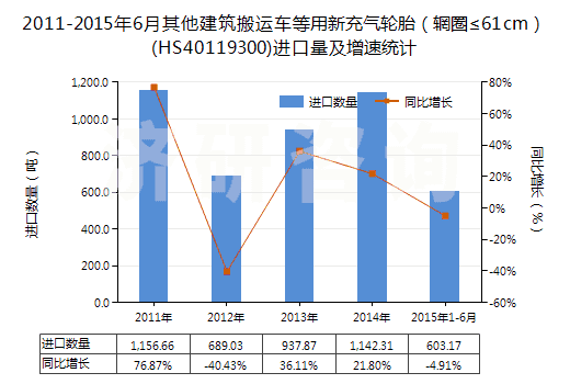 2011-2015年6月其他建筑搬運(yùn)車等用新充氣輪胎(輞圈≤61cm)(HS40119300)進(jìn)口量及增速統(tǒng)計(jì) 2011-2015年6月其他建筑搬運(yùn)車等用新充氣輪胎(輞圈≤61cm)(HS40119300)進(jìn)口量及增速統(tǒng)計(jì)